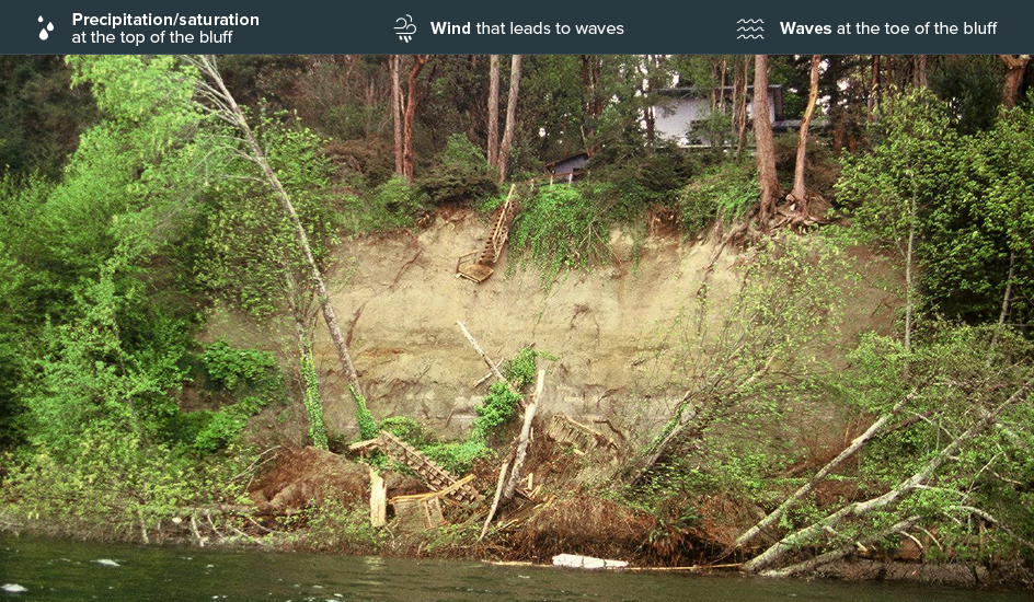 High erosion risk on bluffs