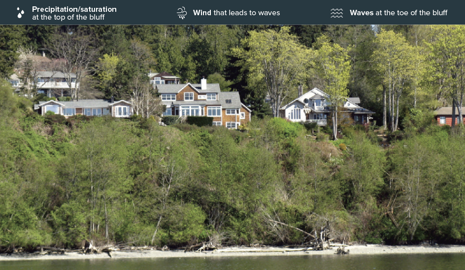 Low erosion risk on bluffs